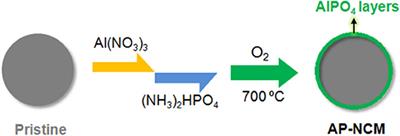 Ultra-Thin <mark class="highlighted">AlPO4</mark> Layer Coated LiNi0.7Co0.15Mn0.15O2 Cathodes With Enhanced High-Voltage and High-Temperature Performance for Lithium-Ion Half/Full Batteries